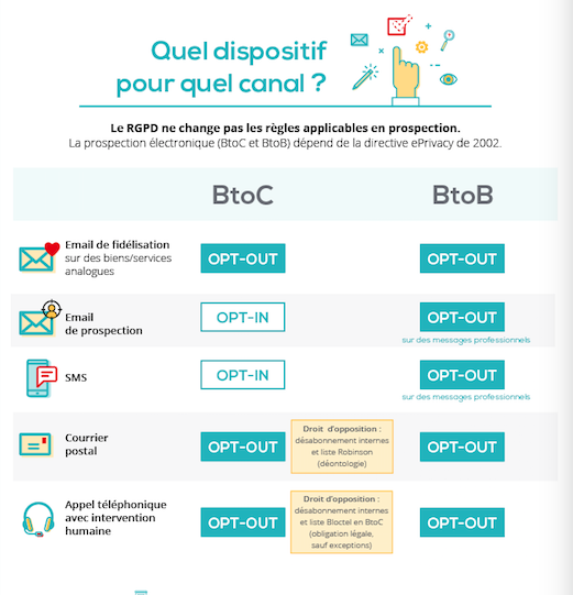 MEDIAPOSTE - infographie rgpd - b2c et b2b